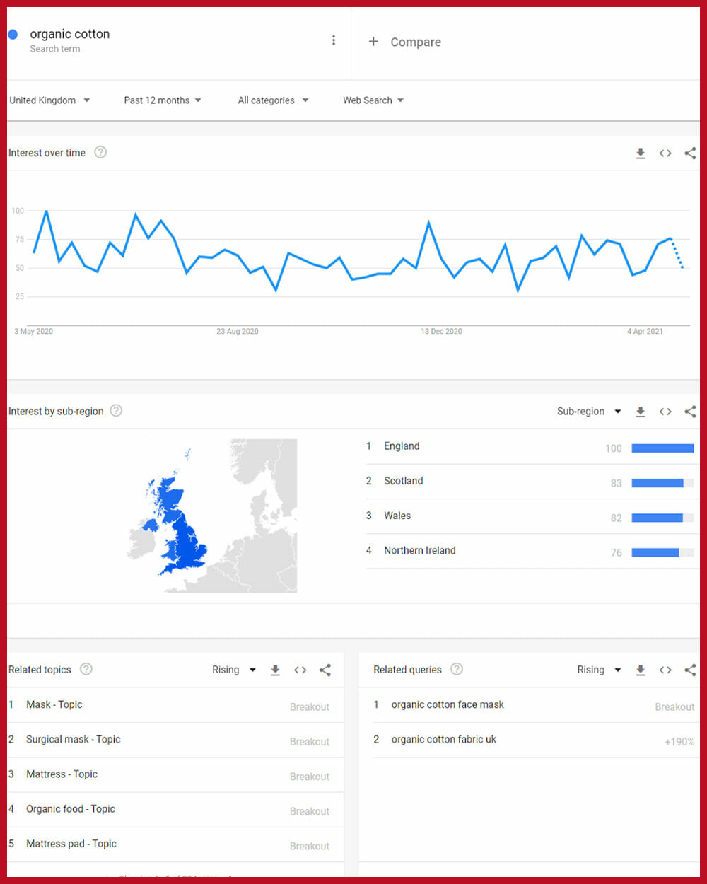 Google trends for Private Label Products