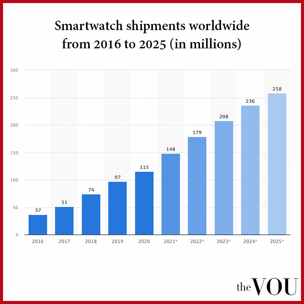 Smartwatch market stats